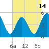Sawpit Creek tide chart for Wednesday, May 14, 2025