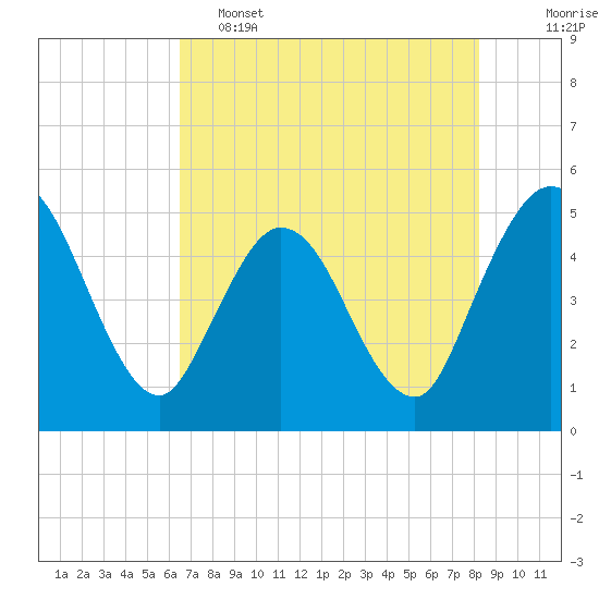 Sawpit Creek tide chart for Thursday, May 15, 2025