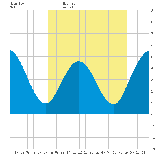 Sawpit Creek tide chart for Friday, May 16, 2025