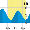 Sawpit Creek tide chart for Monday, May 19, 2025