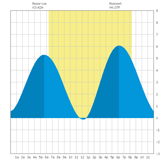 Sawpit Creek tide chart for Friday, May 23, 2025