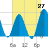Sawpit Creek tide chart for Tuesday, May 27, 2025