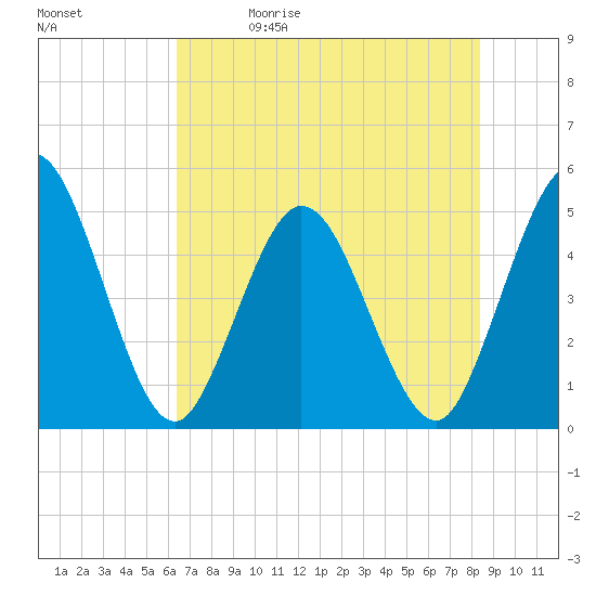 Sawpit Creek tide chart for Friday, May 30, 2025