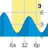 Sawpit Creek tide chart for Saturday, May 3, 2025