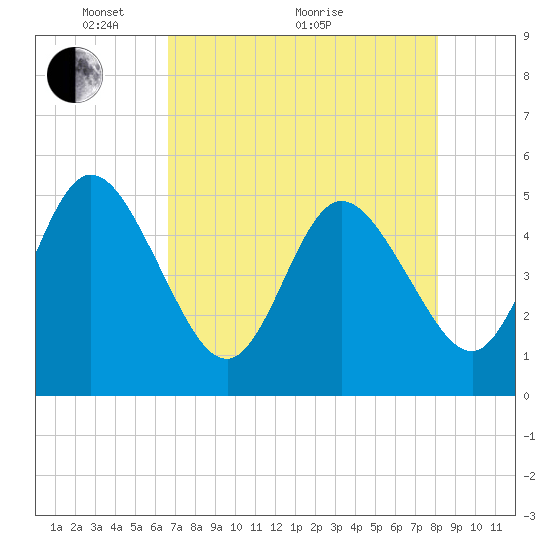Sawpit Creek tide chart for Sunday, May 4, 2025