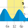 Sawpit Creek tide chart for Monday, May 5, 2025