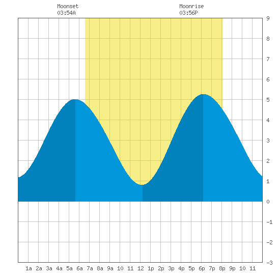 Sawpit Creek tide chart for Wednesday, May 7, 2025