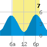 Sawpit Creek tide chart for Wednesday, May 7, 2025