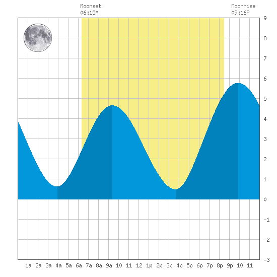 Sawpit Creek tide chart for Wednesday, June 11, 2025