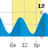 Sawpit Creek tide chart for Thursday, June 12, 2025
