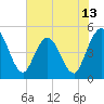 Sawpit Creek tide chart for Friday, June 13, 2025