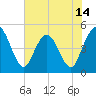 Sawpit Creek tide chart for Saturday, June 14, 2025