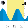 Sawpit Creek tide chart for Wednesday, June 18, 2025