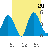 Sawpit Creek tide chart for Friday, June 20, 2025