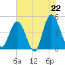 Sawpit Creek tide chart for Sunday, June 22, 2025
