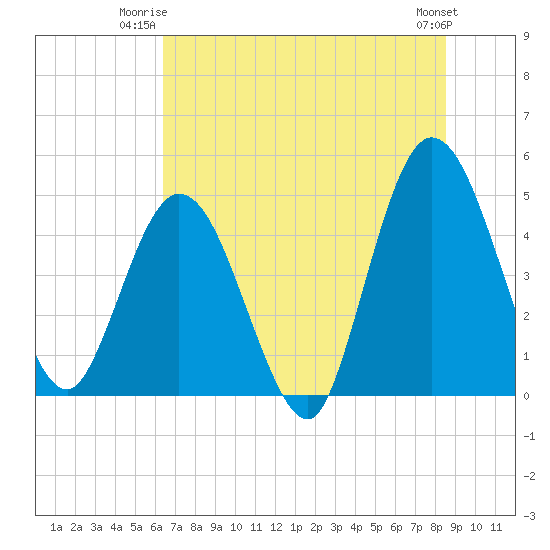 Sawpit Creek tide chart for Monday, June 23, 2025