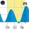 Sawpit Creek tide chart for Wednesday, June 25, 2025