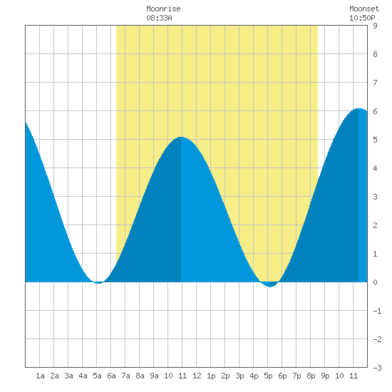 Sawpit Creek tide chart for Friday, June 27, 2025