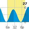 Sawpit Creek tide chart for Friday, June 27, 2025