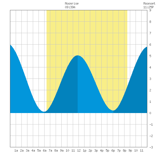 Sawpit Creek tide chart for Saturday, June 28, 2025