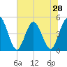 Sawpit Creek tide chart for Saturday, June 28, 2025