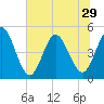 Sawpit Creek tide chart for Sunday, June 29, 2025