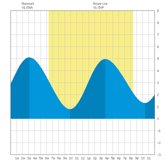 Sawpit Creek tide chart for Tuesday, June 3, 2025