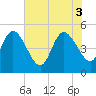 Sawpit Creek tide chart for Tuesday, June 3, 2025