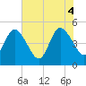 Sawpit Creek tide chart for Wednesday, June 4, 2025