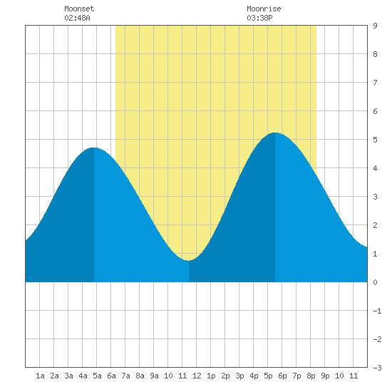 Sawpit Creek tide chart for Thursday, June 5, 2025