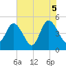 Sawpit Creek tide chart for Thursday, June 5, 2025