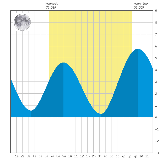 Sawpit Creek tide chart for Thursday, July 10, 2025