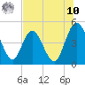 Sawpit Creek tide chart for Thursday, July 10, 2025