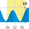 Sawpit Creek tide chart for Saturday, July 12, 2025