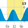 Sawpit Creek tide chart for Sunday, July 13, 2025