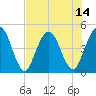Sawpit Creek tide chart for Monday, July 14, 2025