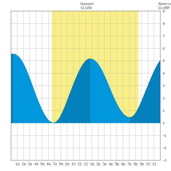 Sawpit Creek tide chart for Tuesday, July 15, 2025