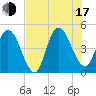 Sawpit Creek tide chart for Thursday, July 17, 2025