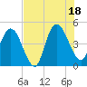 Sawpit Creek tide chart for Friday, July 18, 2025