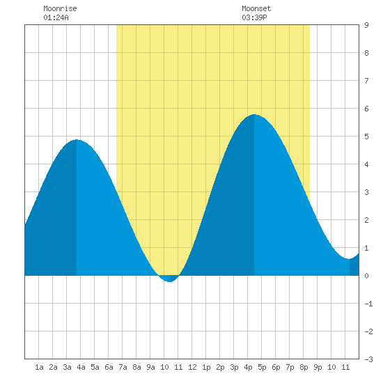 Sawpit Creek tide chart for Saturday, July 19, 2025