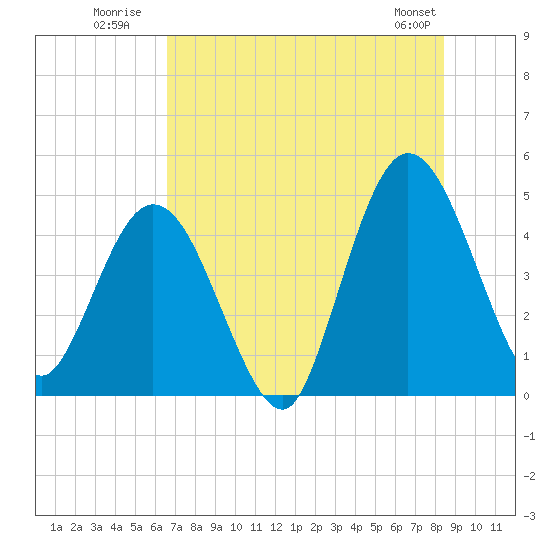 Sawpit Creek tide chart for Monday, July 21, 2025