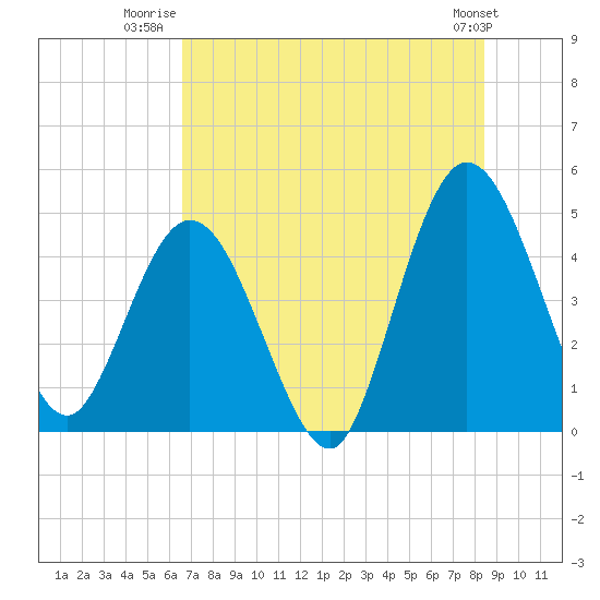 Sawpit Creek tide chart for Tuesday, July 22, 2025