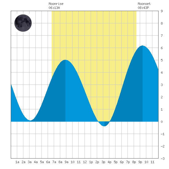 Sawpit Creek tide chart for Thursday, July 24, 2025