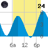 Sawpit Creek tide chart for Thursday, July 24, 2025