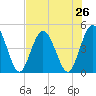 Sawpit Creek tide chart for Saturday, July 26, 2025