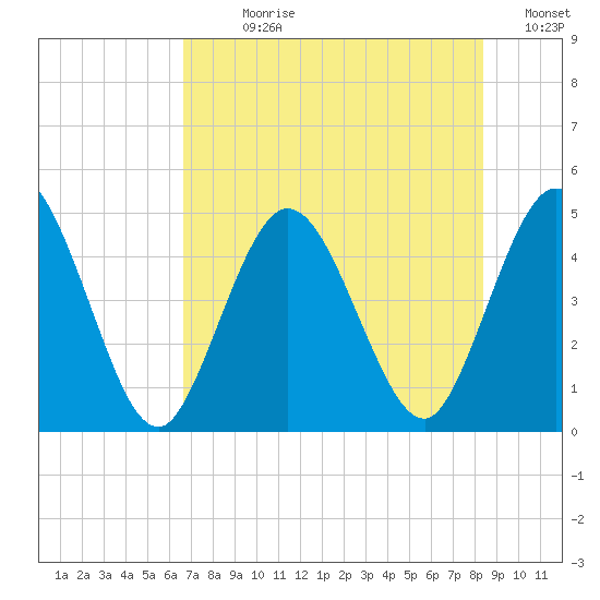 Sawpit Creek tide chart for Sunday, July 27, 2025
