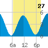 Sawpit Creek tide chart for Sunday, July 27, 2025