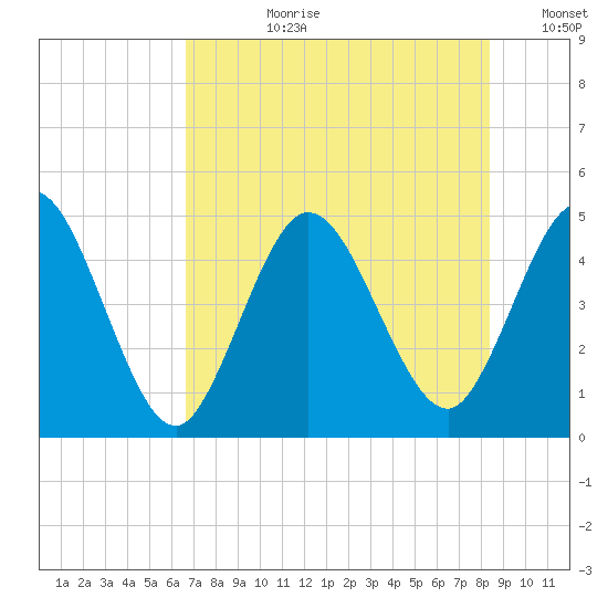 Sawpit Creek tide chart for Monday, July 28, 2025