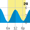 Sawpit Creek tide chart for Monday, July 28, 2025