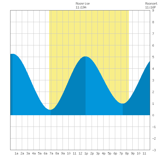 Sawpit Creek tide chart for Tuesday, July 29, 2025